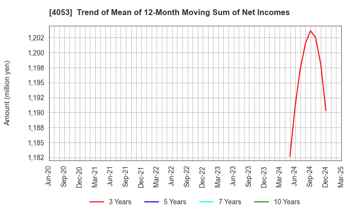 4053 Sun* Inc.: Trend of Mean of 12-Month Moving Sum of Net Incomes