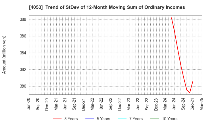 4053 Sun* Inc.: Trend of StDev of 12-Month Moving Sum of Ordinary Incomes
