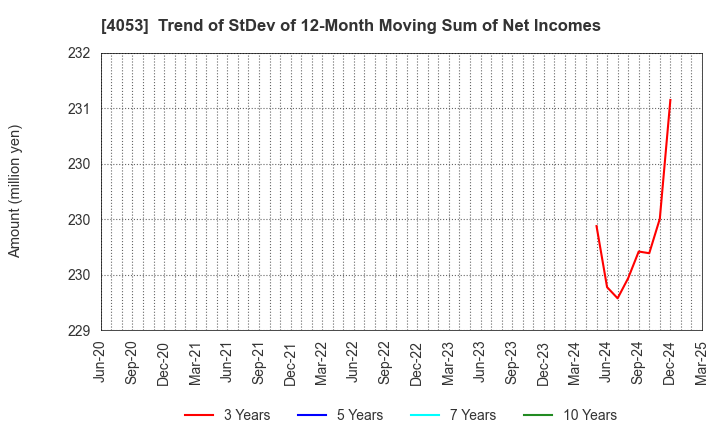 4053 Sun* Inc.: Trend of StDev of 12-Month Moving Sum of Net Incomes