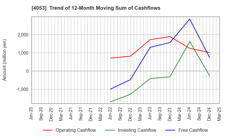 4053 Sun* Inc.: Trend of 12-Month Moving Sum of Cashflows