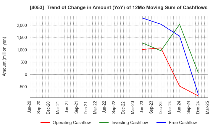 4053 Sun* Inc.: Trend of Change in Amount (YoY) of 12Mo Moving Sum of Cashflows