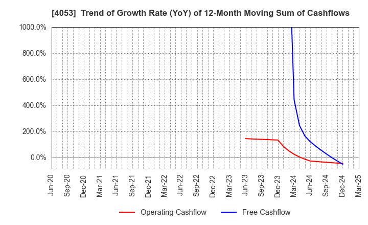 4053 Sun* Inc.: Trend of Growth Rate (YoY) of 12-Month Moving Sum of Cashflows