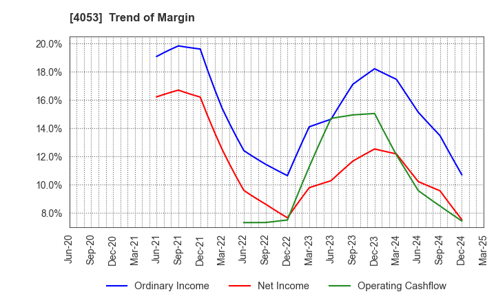 4053 Sun* Inc.: Trend of Margin