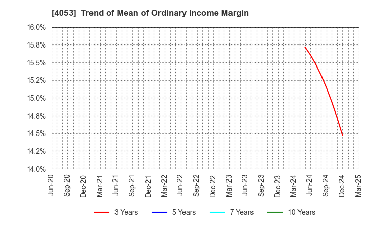 4053 Sun* Inc.: Trend of Mean of Ordinary Income Margin