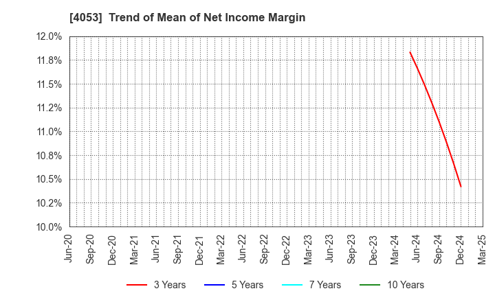 4053 Sun* Inc.: Trend of Mean of Net Income Margin