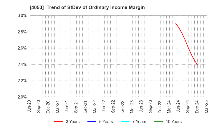4053 Sun* Inc.: Trend of StDev of Ordinary Income Margin