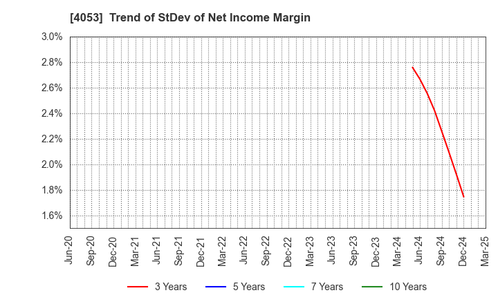 4053 Sun* Inc.: Trend of StDev of Net Income Margin