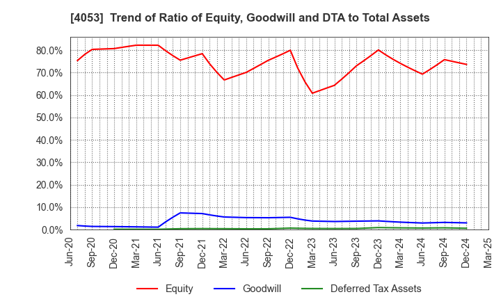 4053 Sun* Inc.: Trend of Ratio of Equity, Goodwill and DTA to Total Assets