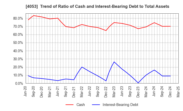 4053 Sun* Inc.: Trend of Ratio of Cash and Interest-Bearing Debt to Total Assets