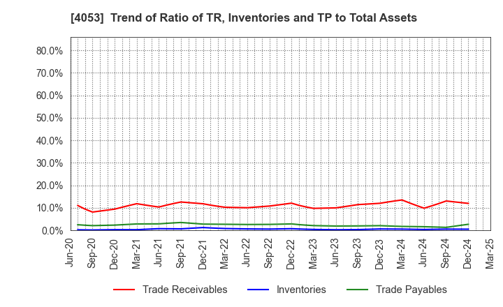 4053 Sun* Inc.: Trend of Ratio of TR, Inventories and TP to Total Assets