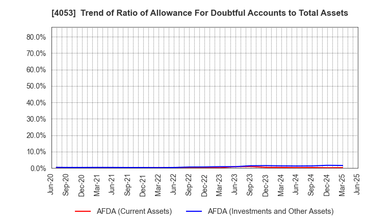 4053 Sun* Inc.: Trend of Ratio of Allowance For Doubtful Accounts to Total Assets