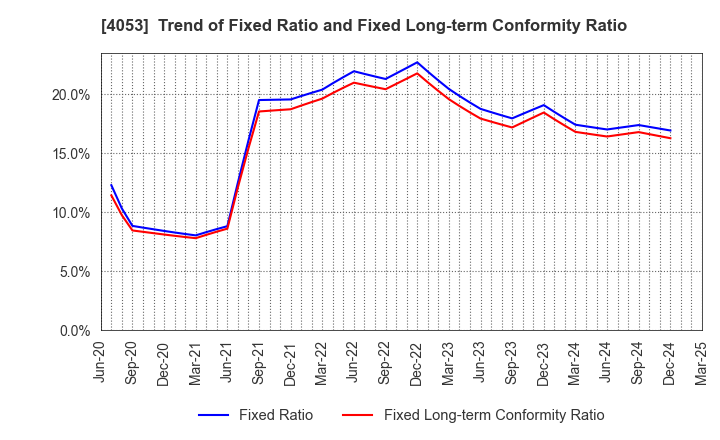 4053 Sun* Inc.: Trend of Fixed Ratio and Fixed Long-term Conformity Ratio