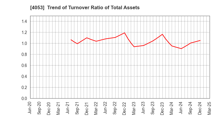 4053 Sun* Inc.: Trend of Turnover Ratio of Total Assets