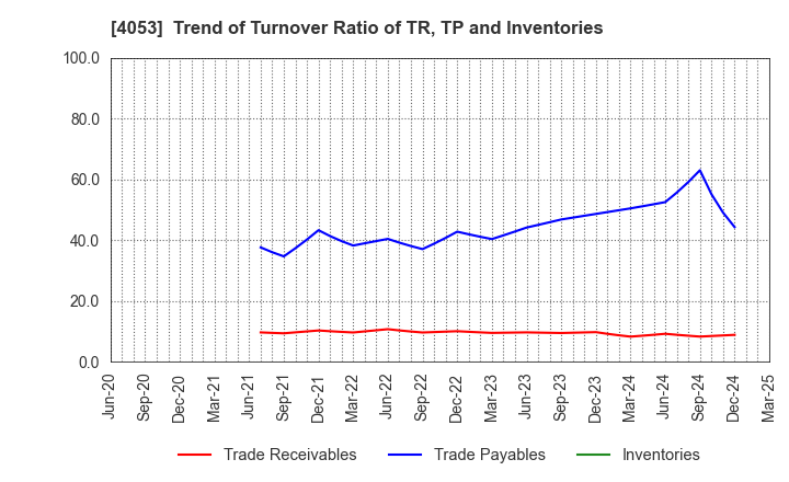 4053 Sun* Inc.: Trend of Turnover Ratio of TR, TP and Inventories