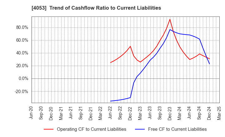 4053 Sun* Inc.: Trend of Cashflow Ratio to Current Liabilities