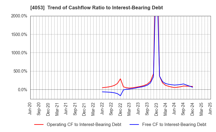 4053 Sun* Inc.: Trend of Cashflow Ratio to Interest-Bearing Debt