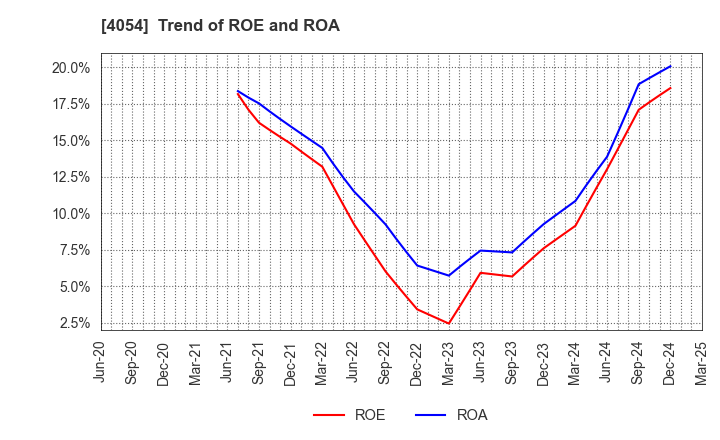 4054 Japan PropTech Co.,Ltd.: Trend of ROE and ROA