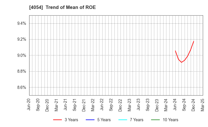 4054 Japan PropTech Co.,Ltd.: Trend of Mean of ROE