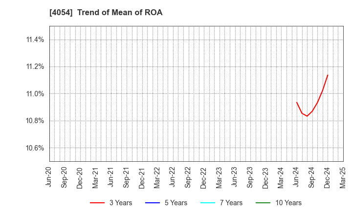 4054 Japan PropTech Co.,Ltd.: Trend of Mean of ROA