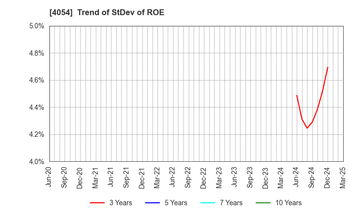 4054 Japan PropTech Co.,Ltd.: Trend of StDev of ROE