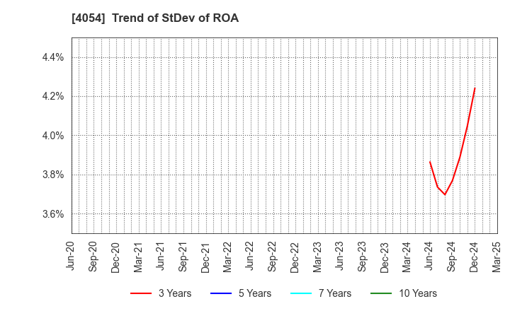 4054 Japan PropTech Co.,Ltd.: Trend of StDev of ROA