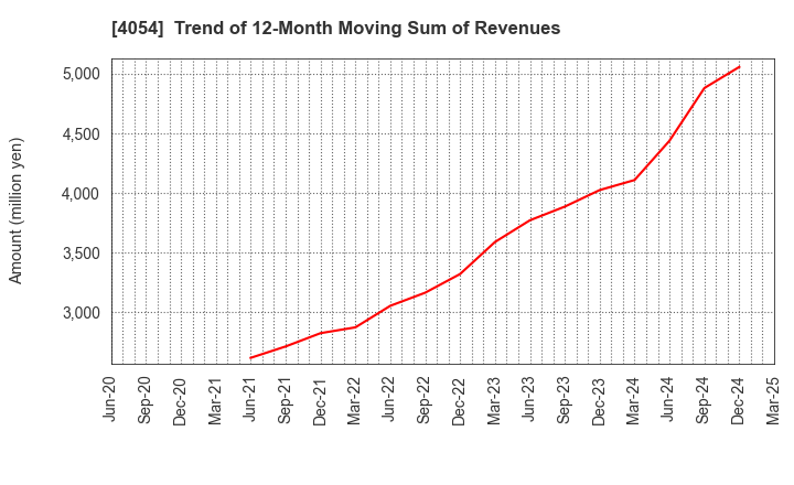 4054 Japan PropTech Co.,Ltd.: Trend of 12-Month Moving Sum of Revenues