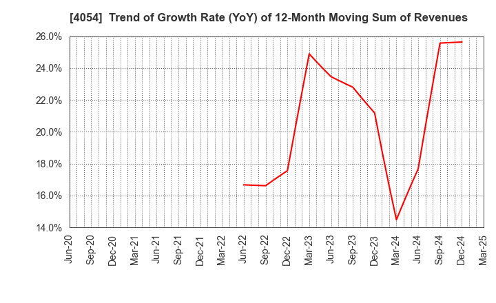 4054 Japan PropTech Co.,Ltd.: Trend of Growth Rate (YoY) of 12-Month Moving Sum of Revenues