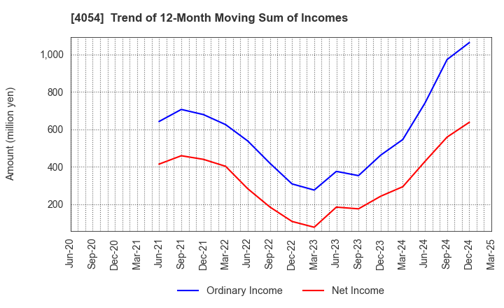 4054 Japan PropTech Co.,Ltd.: Trend of 12-Month Moving Sum of Incomes