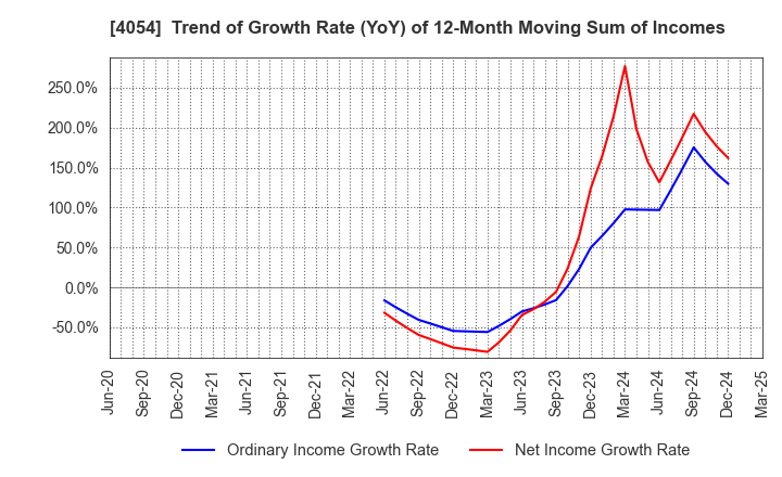 4054 Japan PropTech Co.,Ltd.: Trend of Growth Rate (YoY) of 12-Month Moving Sum of Incomes