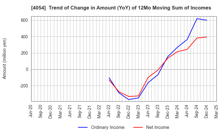 4054 Japan PropTech Co.,Ltd.: Trend of Change in Amount (YoY) of 12Mo Moving Sum of Incomes