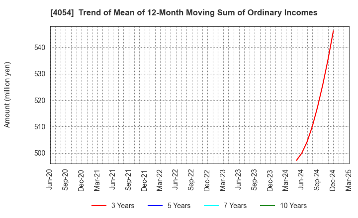 4054 Japan PropTech Co.,Ltd.: Trend of Mean of 12-Month Moving Sum of Ordinary Incomes