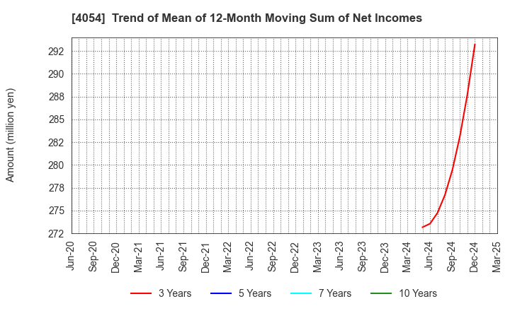 4054 Japan PropTech Co.,Ltd.: Trend of Mean of 12-Month Moving Sum of Net Incomes