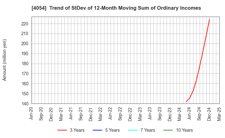 4054 Japan PropTech Co.,Ltd.: Trend of StDev of 12-Month Moving Sum of Ordinary Incomes