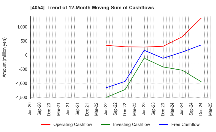 4054 Japan PropTech Co.,Ltd.: Trend of 12-Month Moving Sum of Cashflows