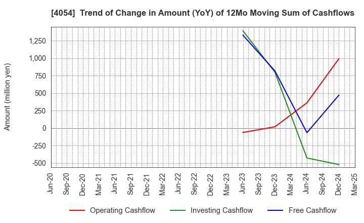 4054 Japan PropTech Co.,Ltd.: Trend of Change in Amount (YoY) of 12Mo Moving Sum of Cashflows