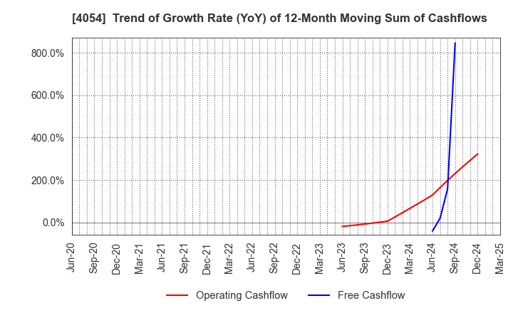 4054 Japan PropTech Co.,Ltd.: Trend of Growth Rate (YoY) of 12-Month Moving Sum of Cashflows