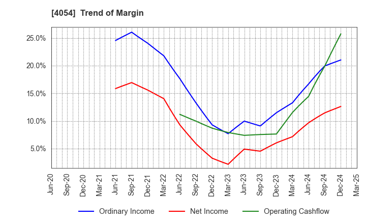 4054 Japan PropTech Co.,Ltd.: Trend of Margin