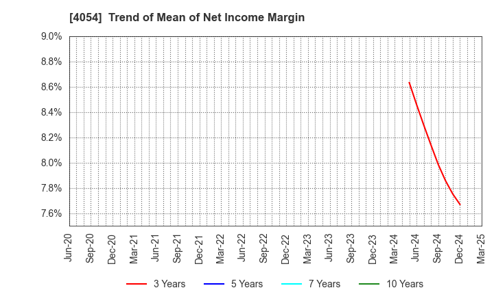 4054 Japan PropTech Co.,Ltd.: Trend of Mean of Net Income Margin