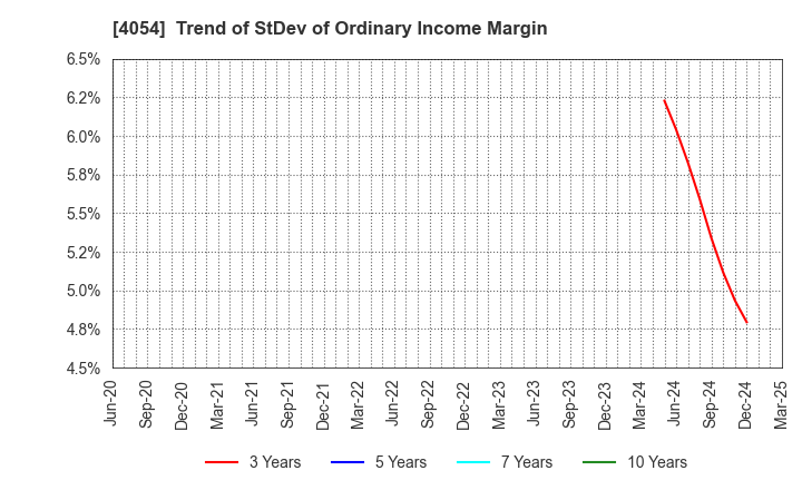 4054 Japan PropTech Co.,Ltd.: Trend of StDev of Ordinary Income Margin