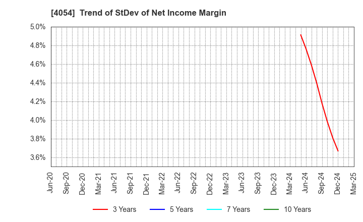 4054 Japan PropTech Co.,Ltd.: Trend of StDev of Net Income Margin