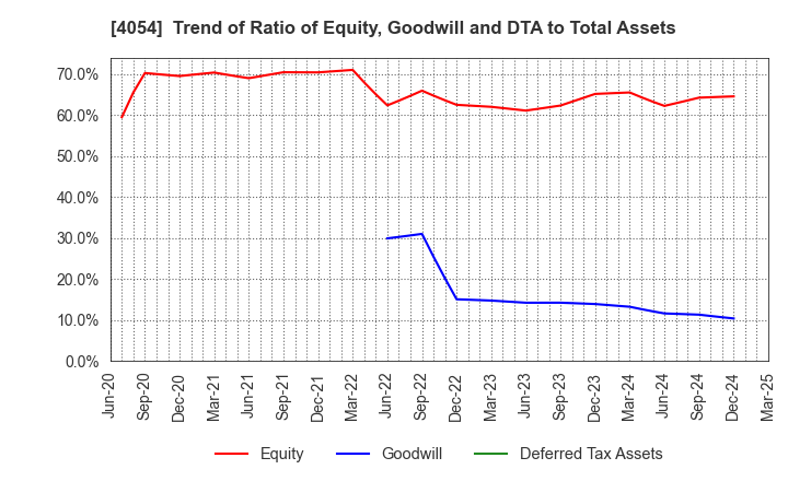 4054 Japan PropTech Co.,Ltd.: Trend of Ratio of Equity, Goodwill and DTA to Total Assets