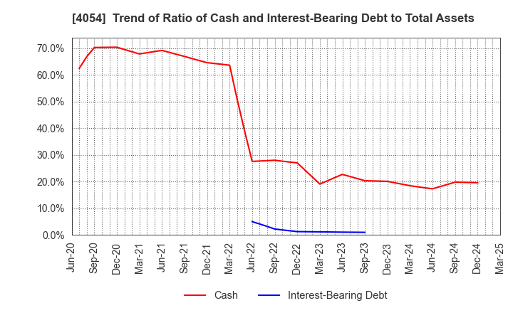 4054 Japan PropTech Co.,Ltd.: Trend of Ratio of Cash and Interest-Bearing Debt to Total Assets