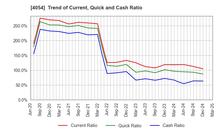 4054 Japan PropTech Co.,Ltd.: Trend of Current, Quick and Cash Ratio