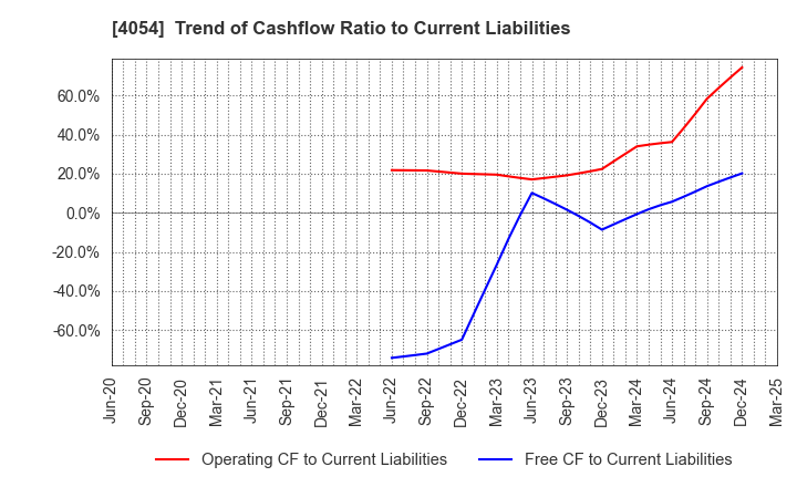 4054 Japan PropTech Co.,Ltd.: Trend of Cashflow Ratio to Current Liabilities