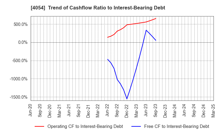 4054 Japan PropTech Co.,Ltd.: Trend of Cashflow Ratio to Interest-Bearing Debt