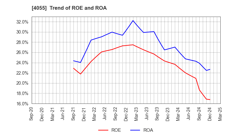 4055 T&S Group Inc.: Trend of ROE and ROA