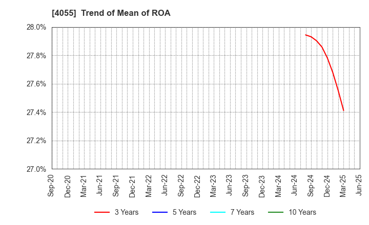 4055 T&S Group Inc.: Trend of Mean of ROA