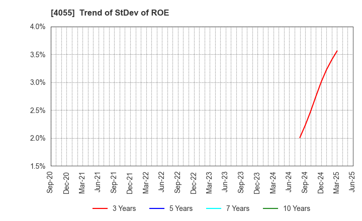 4055 T&S Group Inc.: Trend of StDev of ROE