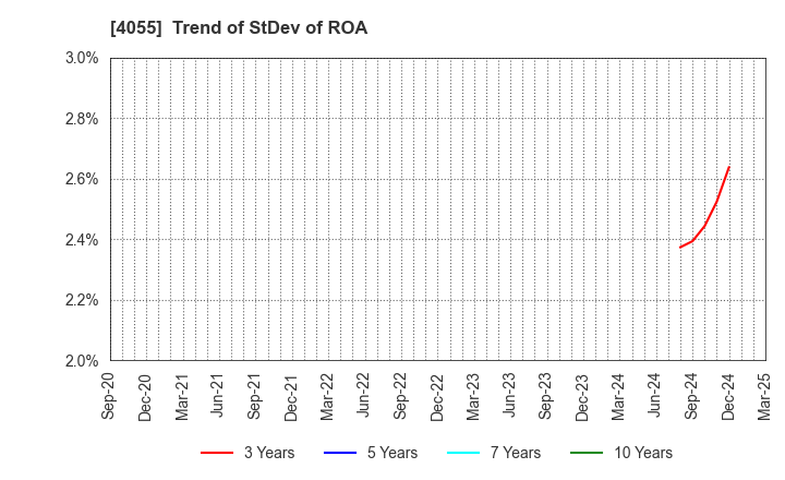 4055 T&S Group Inc.: Trend of StDev of ROA