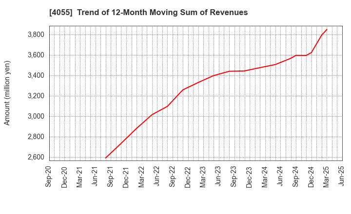 4055 T&S Group Inc.: Trend of 12-Month Moving Sum of Revenues